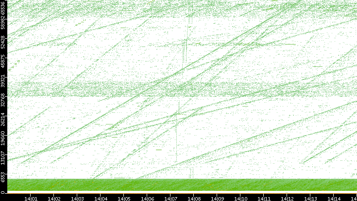 Src. Port vs. Time