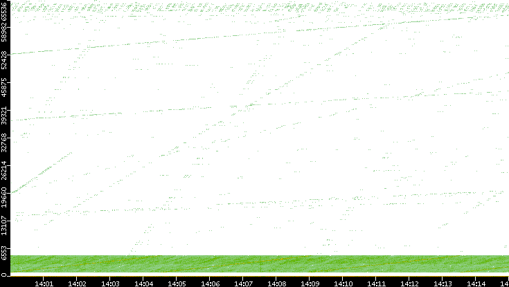 Src. Port vs. Time