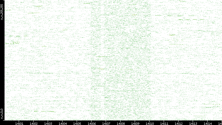 Dest. IP vs. Time