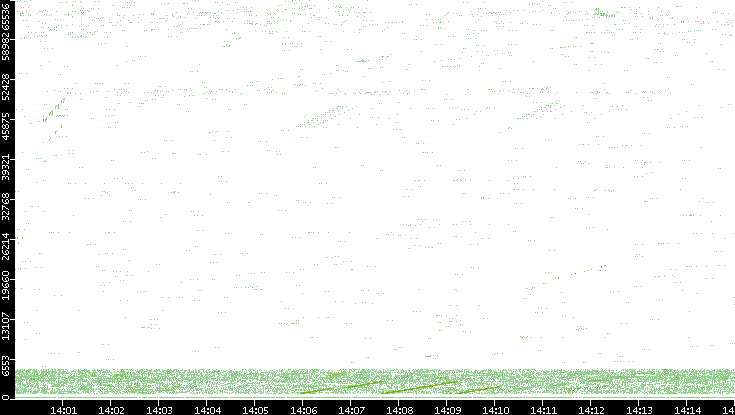 Src. Port vs. Time