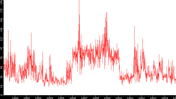 Nb. of Packets vs. Time
