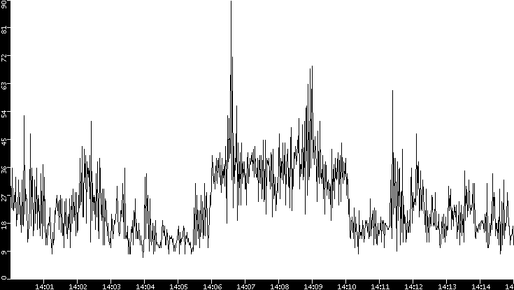 Throughput vs. Time