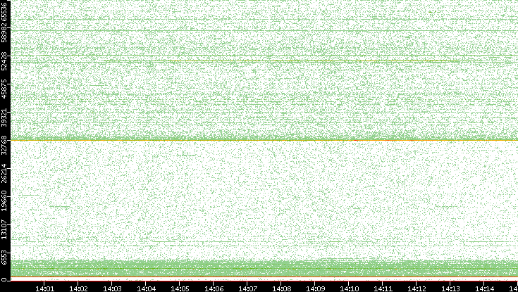 Dest. Port vs. Time