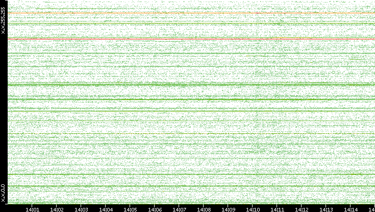Src. IP vs. Time