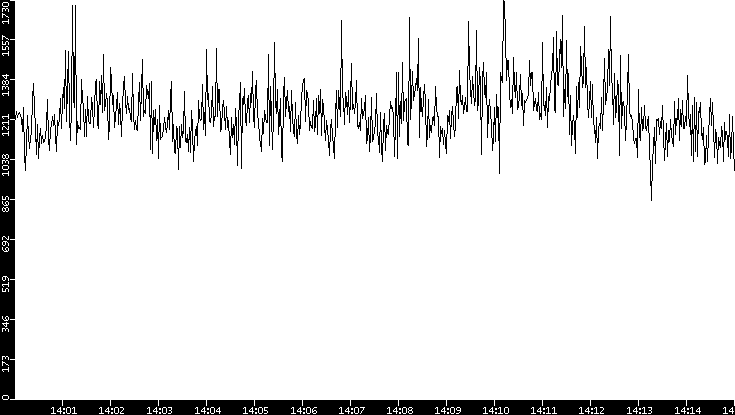 Throughput vs. Time