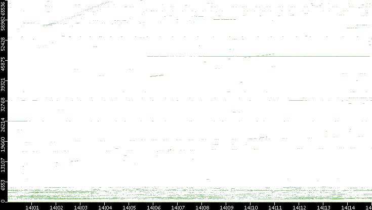 Src. Port vs. Time