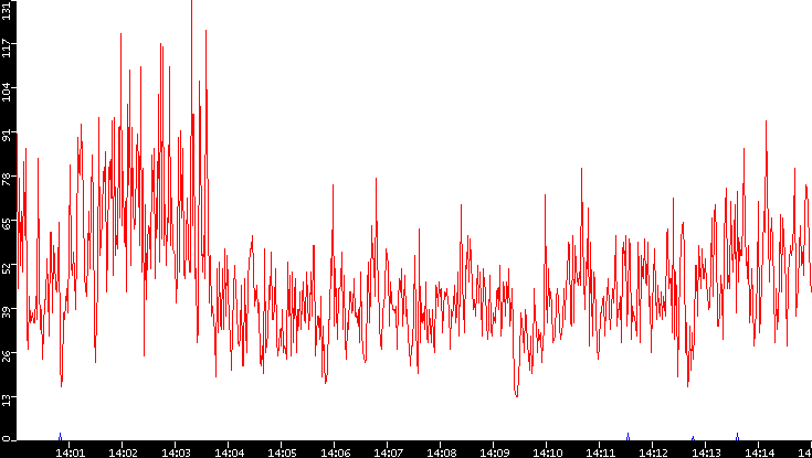 Nb. of Packets vs. Time