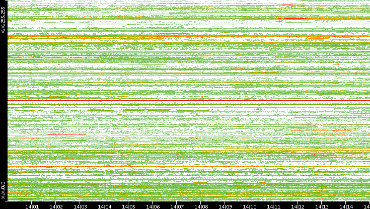 Src. IP vs. Time