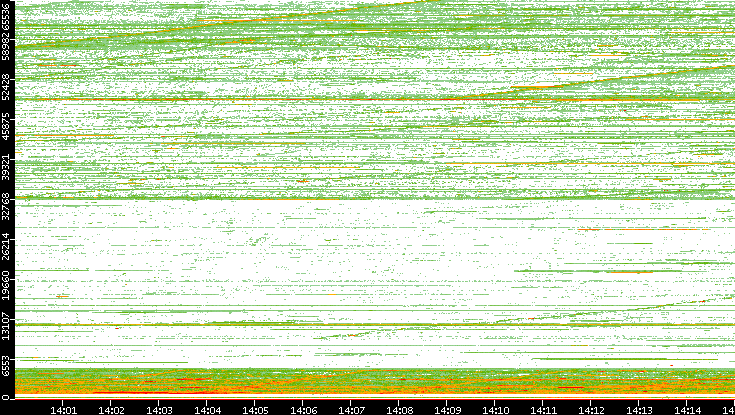 Src. Port vs. Time