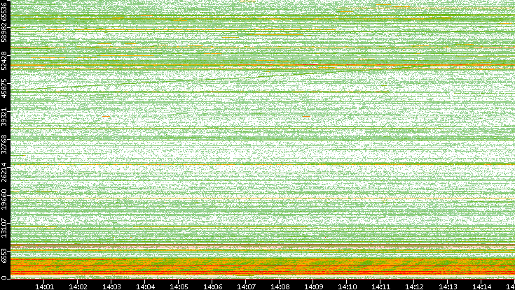 Dest. Port vs. Time