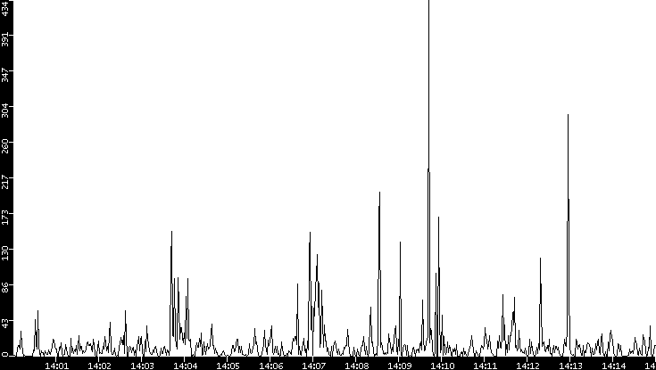 Throughput vs. Time
