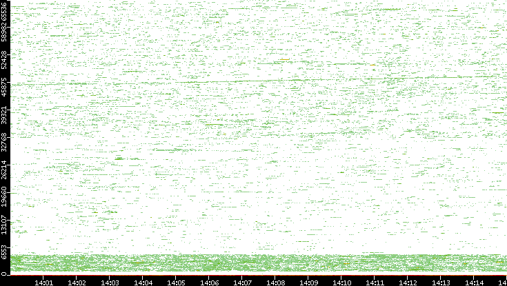 Dest. Port vs. Time