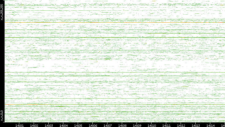 Src. IP vs. Time