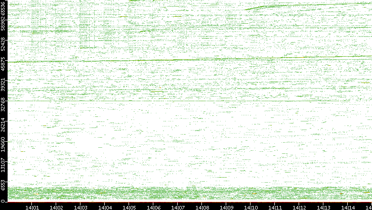 Src. Port vs. Time