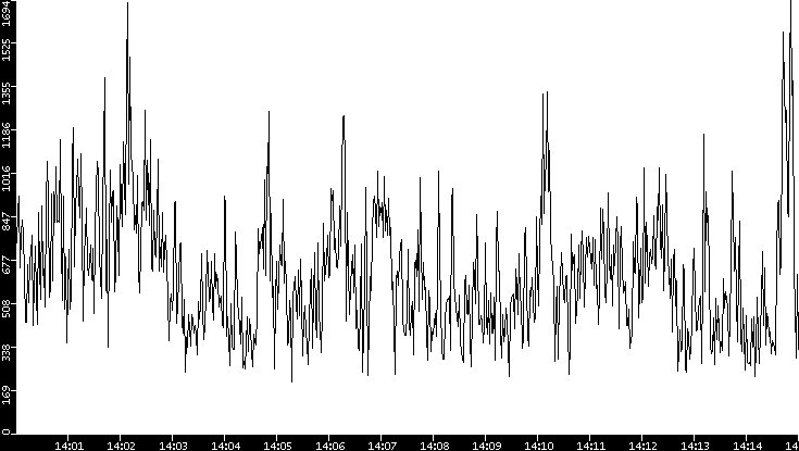 Throughput vs. Time