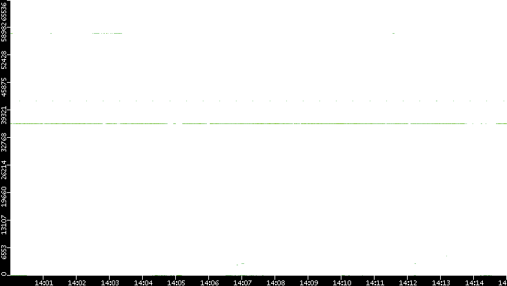Dest. Port vs. Time