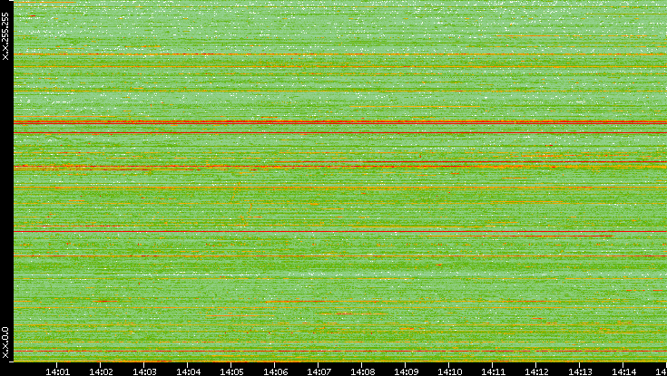 Dest. IP vs. Time