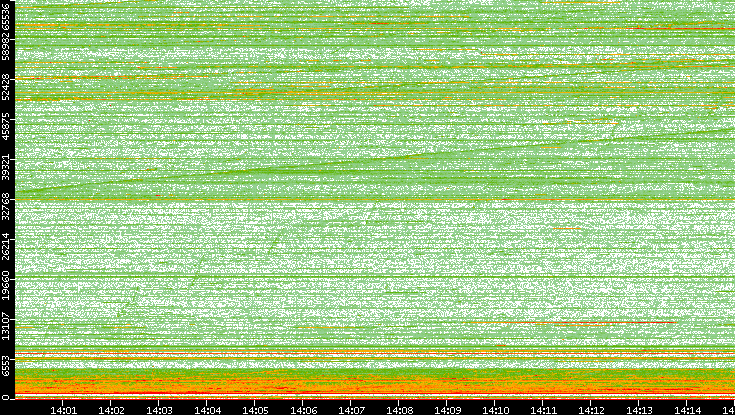 Dest. Port vs. Time