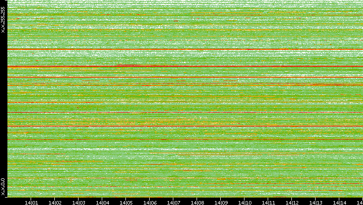 Src. IP vs. Time