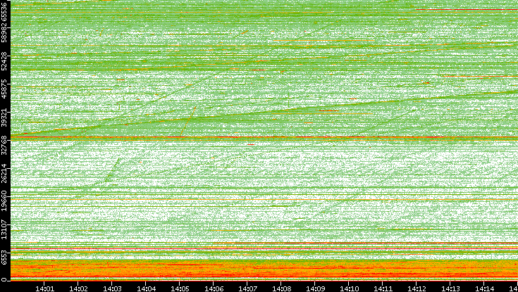 Src. Port vs. Time