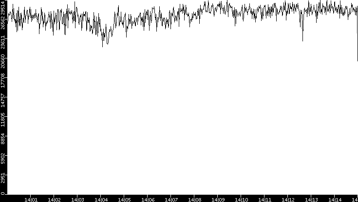 Throughput vs. Time