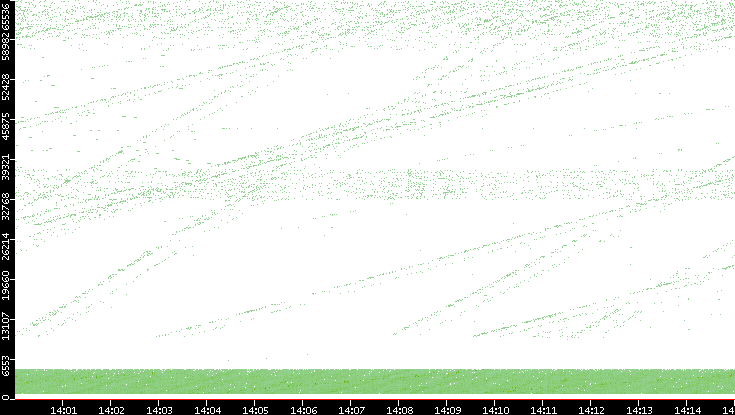 Dest. Port vs. Time