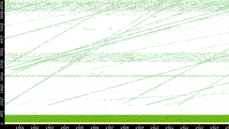Src. Port vs. Time