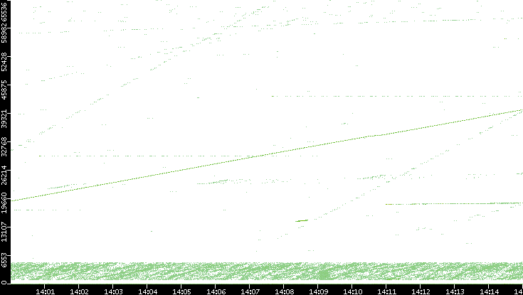 Src. Port vs. Time