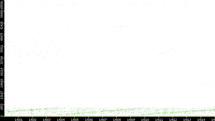 Dest. Port vs. Time