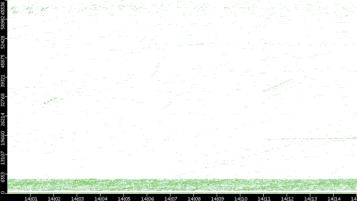 Src. Port vs. Time