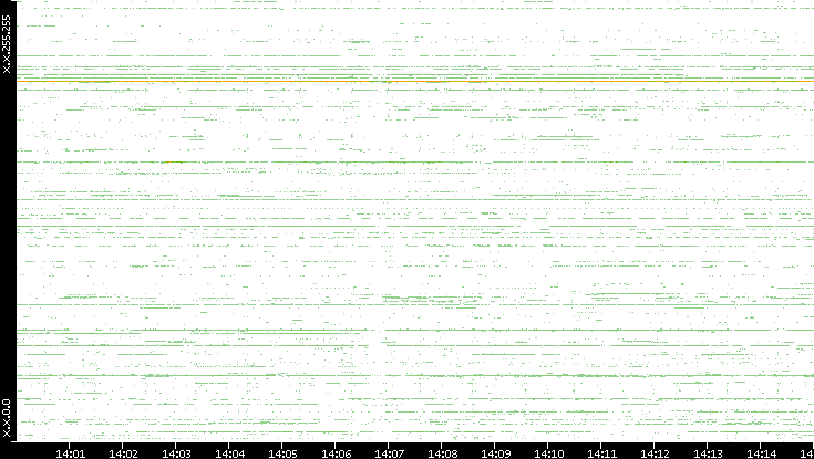 Dest. IP vs. Time