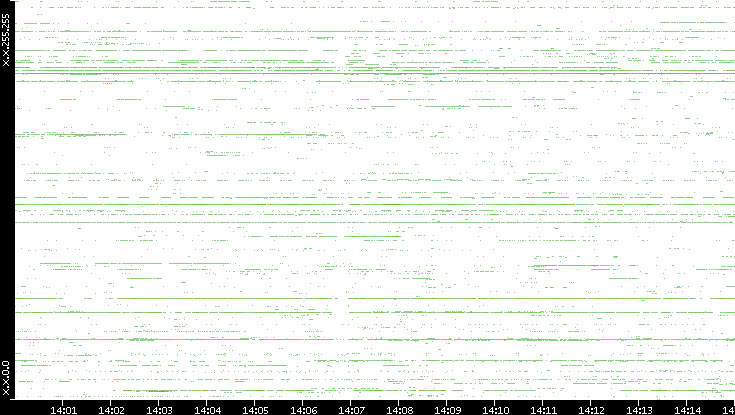 Src. IP vs. Time