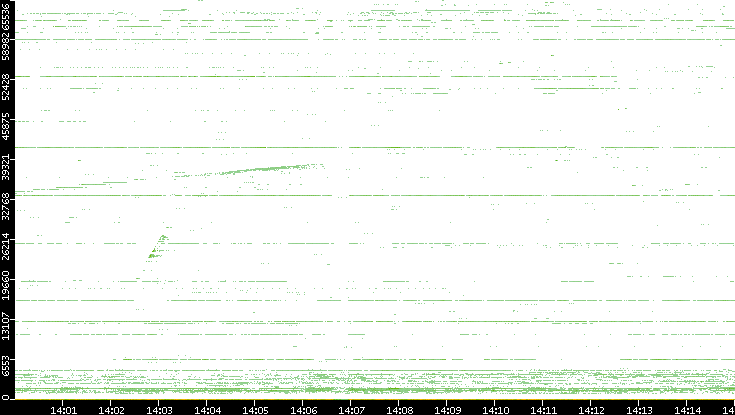 Src. Port vs. Time