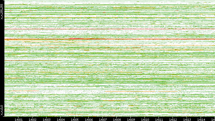 Src. IP vs. Time