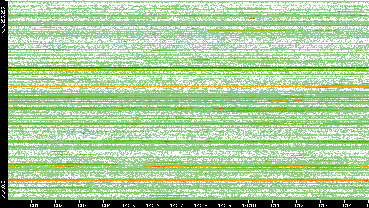 Src. IP vs. Time