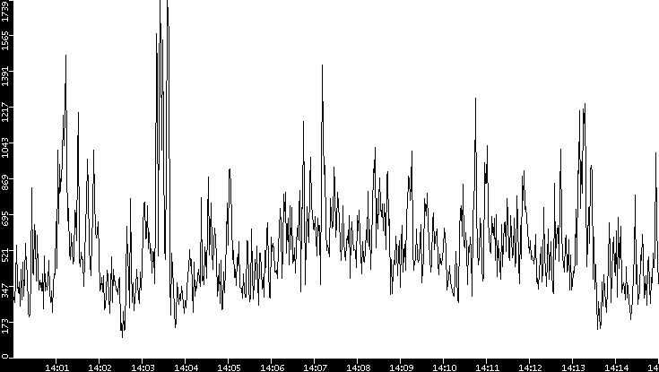 Throughput vs. Time