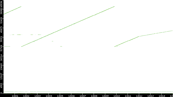 Src. Port vs. Time