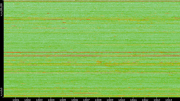 Dest. IP vs. Time