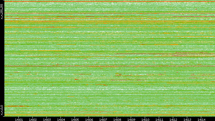 Src. IP vs. Time