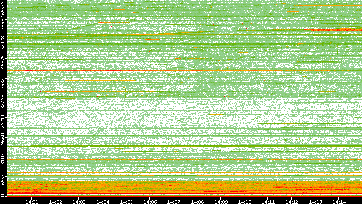 Src. Port vs. Time
