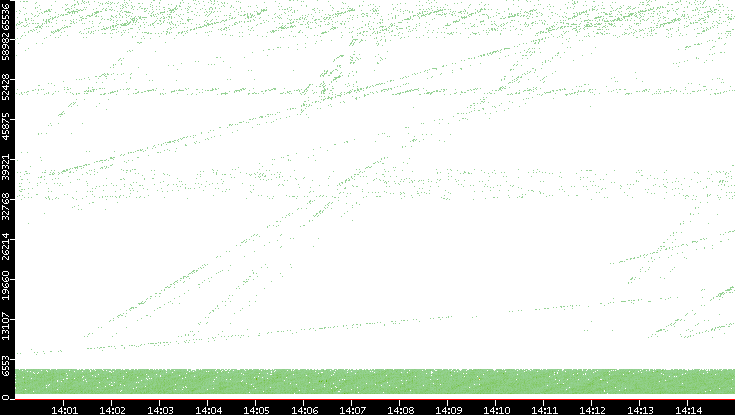 Dest. Port vs. Time