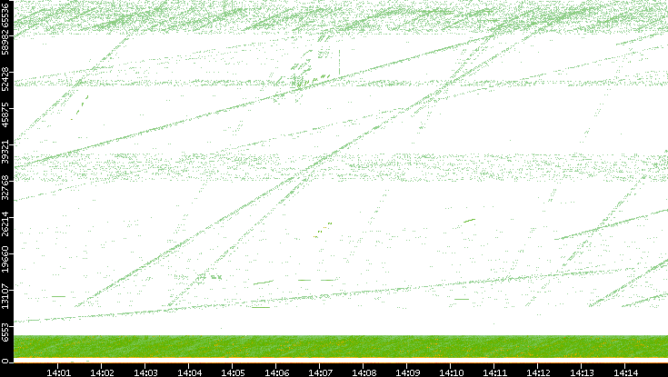 Src. Port vs. Time