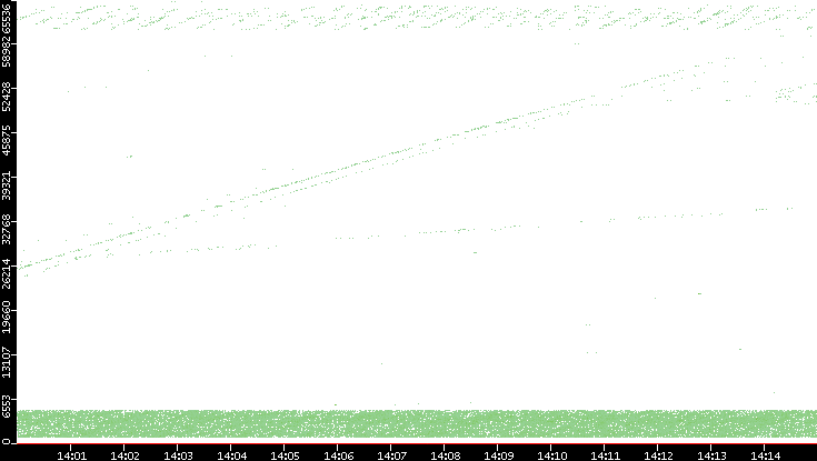 Dest. Port vs. Time
