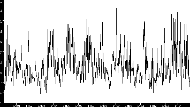Throughput vs. Time