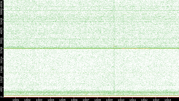 Dest. Port vs. Time