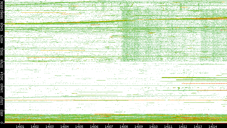 Src. Port vs. Time