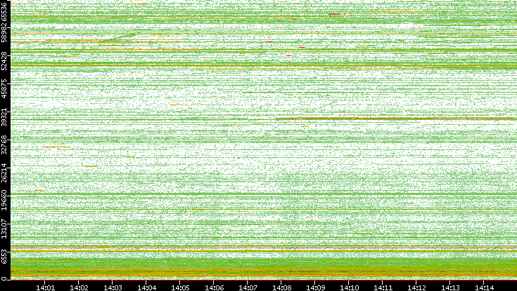 Dest. Port vs. Time