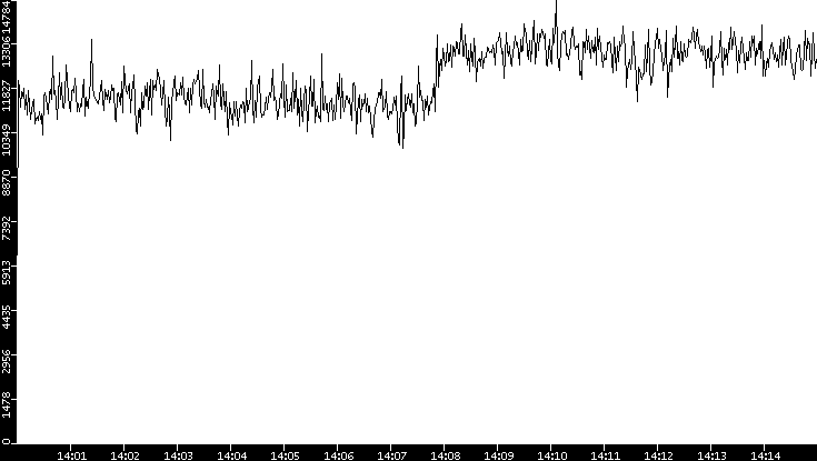 Throughput vs. Time