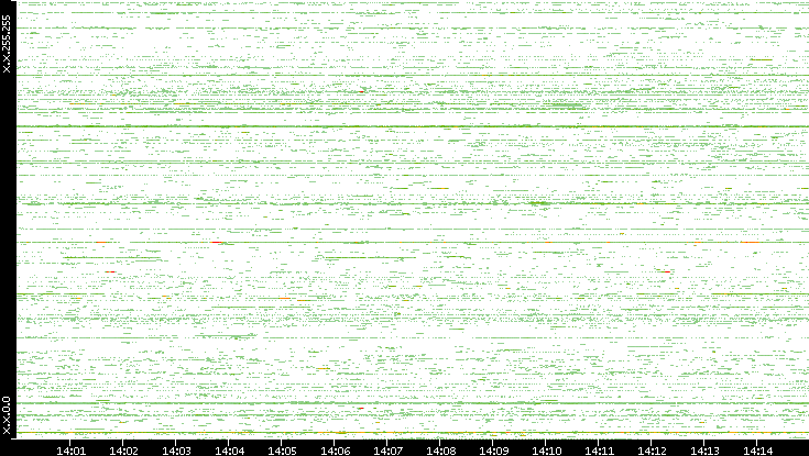 Src. IP vs. Time