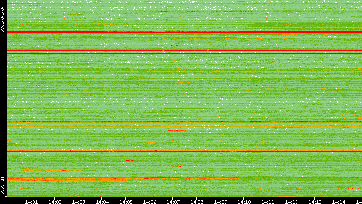 Dest. IP vs. Time